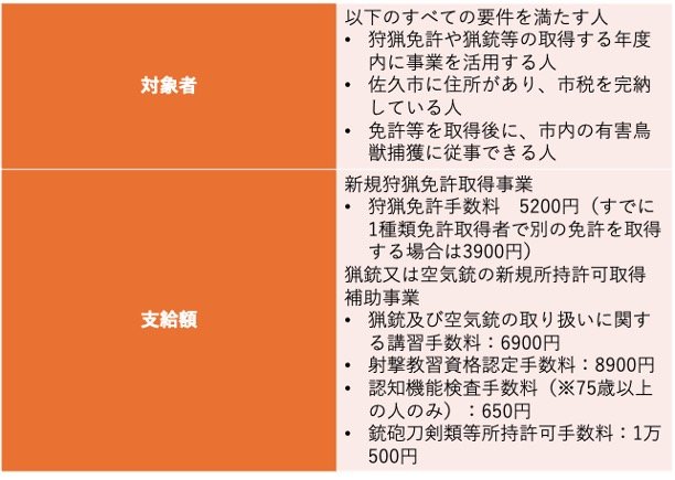 出所：佐久市「狩猟免許等を取得される方への補助制度」をもとに筆者作成