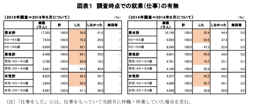 出典：独立行政法人労働政策研究・研修機構「調査シリーズNo.199　60代の雇用・生活調査」