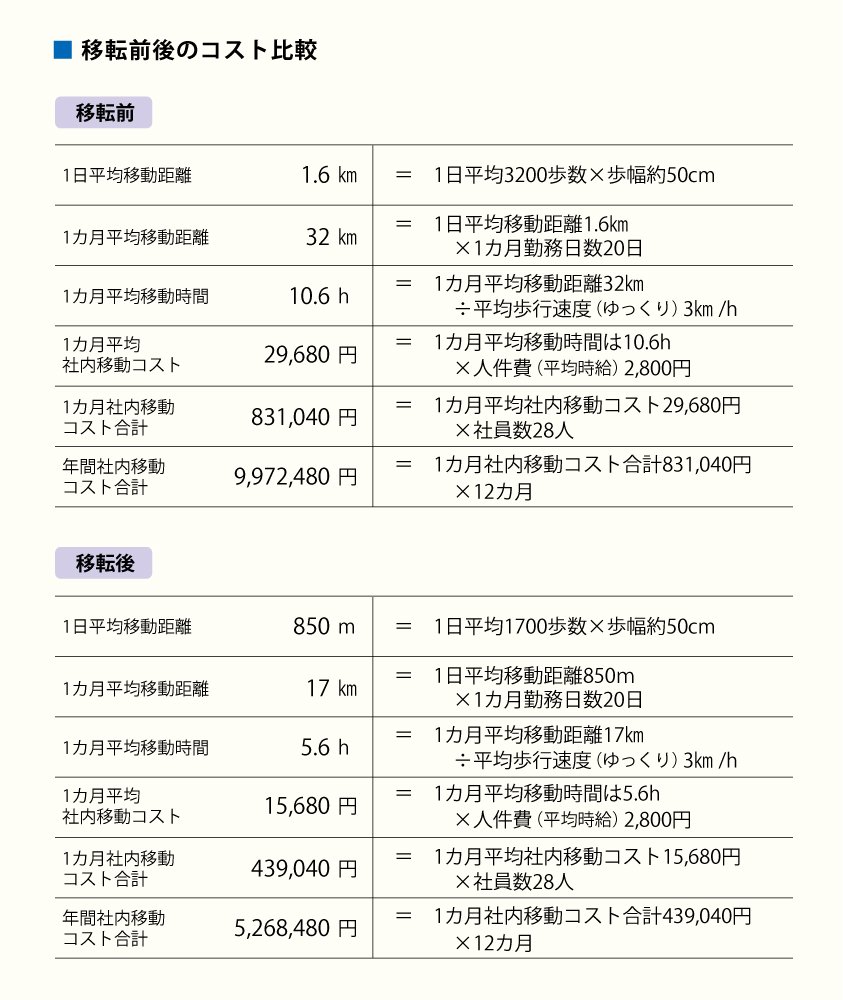 移転の前と後でコストは大きく変わった