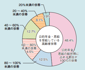 【出典】内閣府「令和3年版高齢社会白書」