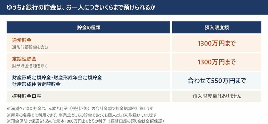 ゆうちょ銀行に預けられるのは、お一人1300万円まで