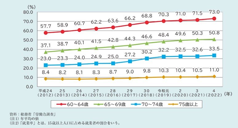 出所：内閣府「令和5年版高齢社会白書（全体版）第2節　高齢期の暮らしの動向（1） 1 就業・所得」