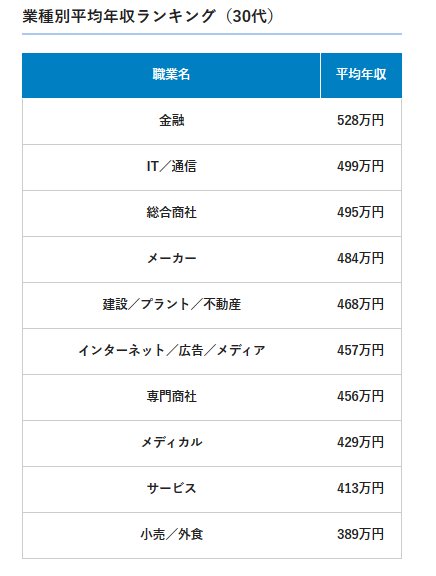 出所：doda「年収の高い業種は？平均年収ランキング（業種別の平均年収／生涯賃金）【最新版】」