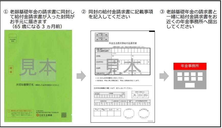 出所：日本年金機構「老齢基礎年金を新規に請求される方の請求手続きの流れ」