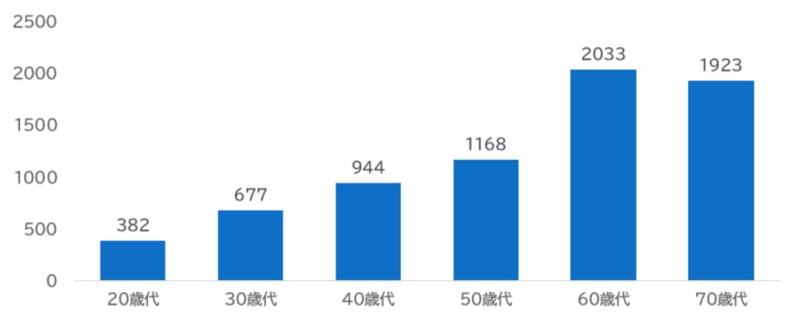 出所:J-FLEC(金融経済教育推進機構)「家計の金融行動に関する世論調査(2024年)」をもとに筆者作成