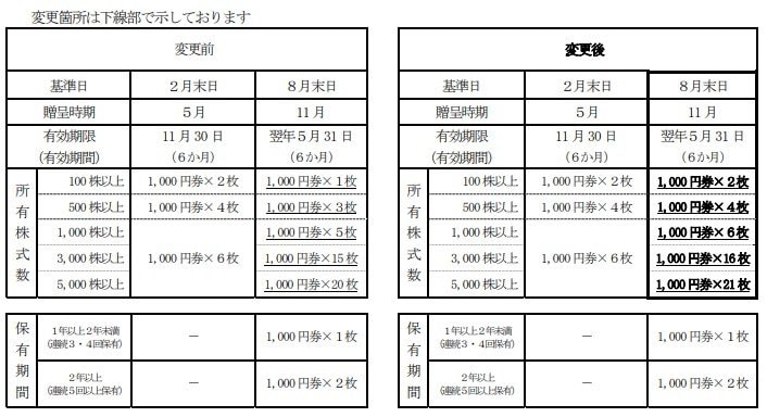 株主優待制度