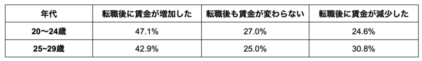 出所：厚生労働省「令和3年雇用動向調査結果の概況」をもとに筆者作成