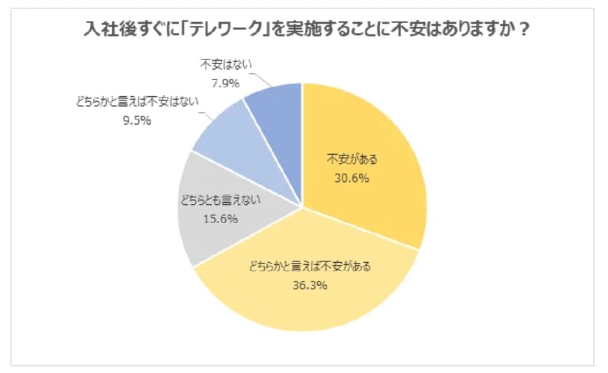 出所：株式会社学情「入社後すぐに「テレワーク」を実施することに「不安がある」と回答した新社会人が7割に迫る。「オンライン授業は多く経験してきたが、授業と仕事は異なると思う」の声/新社会人アンケート」