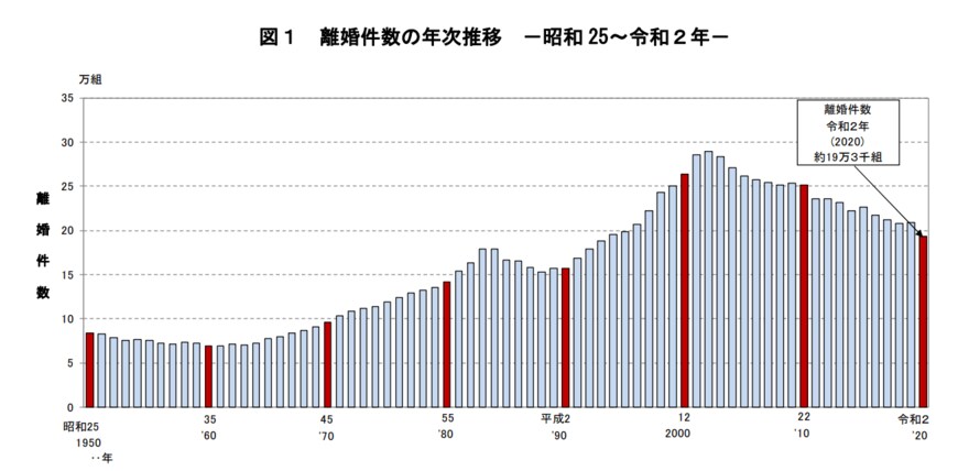 出所：厚生労働省「令和4年度 離婚に関する統計の概況」