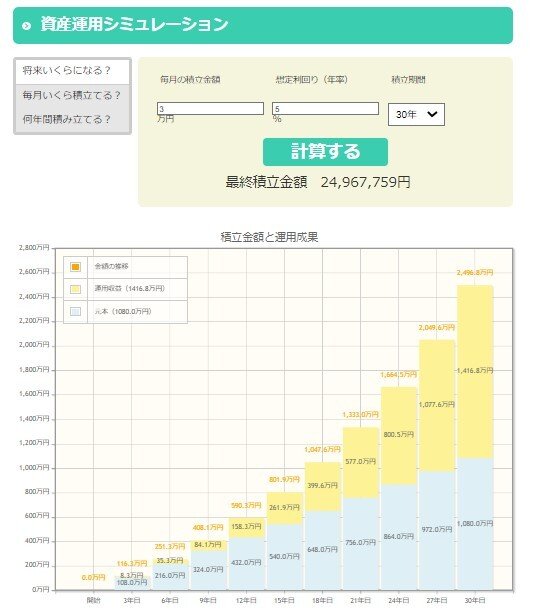 出所：金融庁「資産運用シミュレーション」