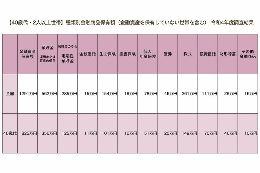 出所：金融広報中央委員会「家計の金融行動に関する世論調査［二人以上世帯調査］（令和4年）」をもとにLIMO編集部作成