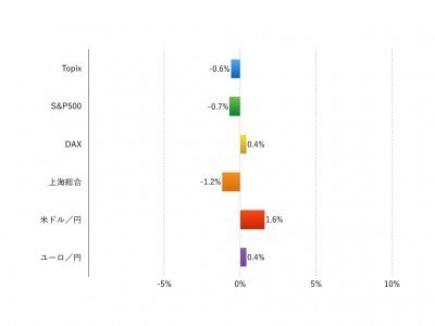 注：現地通貨ベース、為替は円安がプラス、円高がマイナス