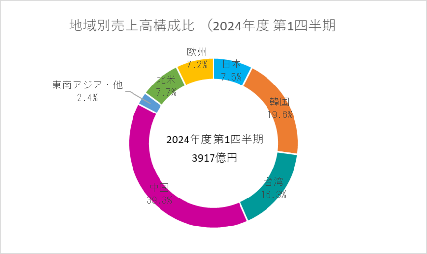 出所：「東京エレクトロン株式会社　2024年3月期第1四半期決算説明会資料」より著者作成