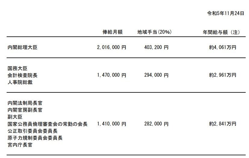 出所：内閣官房「主な特別職の職員の給与」