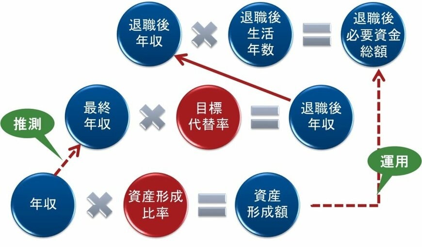 出所：フィデリティ退職・投資教育研究所作成