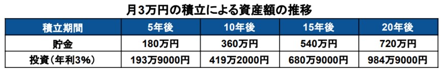 出所：金融庁「資産運用シミュレーション」を基に筆者作成