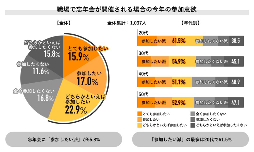 出所：株式会社ライボ「Job総研による『2023年 忘年会意識調査』を実施　実施5割超え コロナ前の水準に回復も“必要性”には賛否」（2023年11月20日） PR TIMES