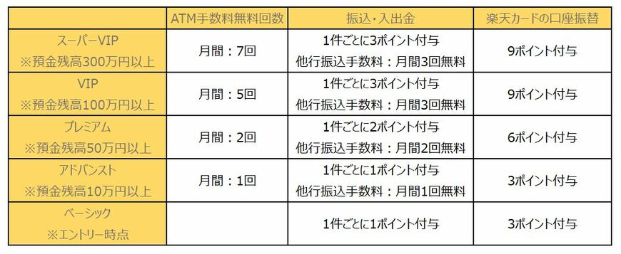 ※楽天銀行ホームページを参考に、LIMO編集部作成