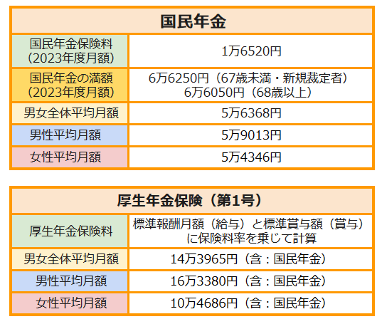出所： 日本年金機構「国民年金保険料」、厚生労働省「令和5年度の年金額改定についてお知らせします「令和3年度　厚生年金保険・国民年金事業の概況」」をもとにLIMO編集部作成