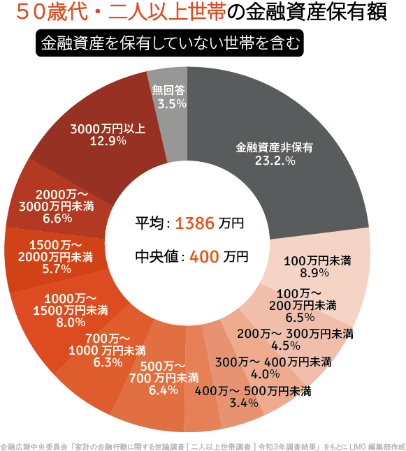 出典：金融広報中央委員会「家計の金融行動に関する世論調査［二人以上世帯調査］（令和3年）」を元にLIMO作成
