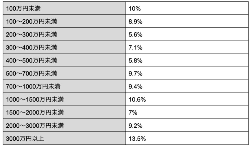 出所：金融広報中央委員会「家計の金融行動に関する世論調査」を参考に筆者作成