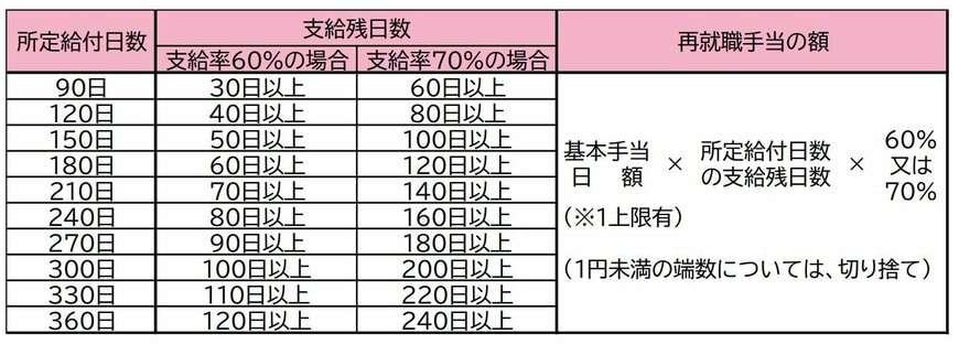 出所：厚生労働省「再就職手当のご案内」