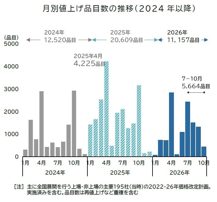 出所：帝国データバンク「「食品主要195社」価格改定動向調査―2026年6月速報」