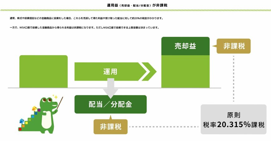 出所：金融庁「NISAを知る」