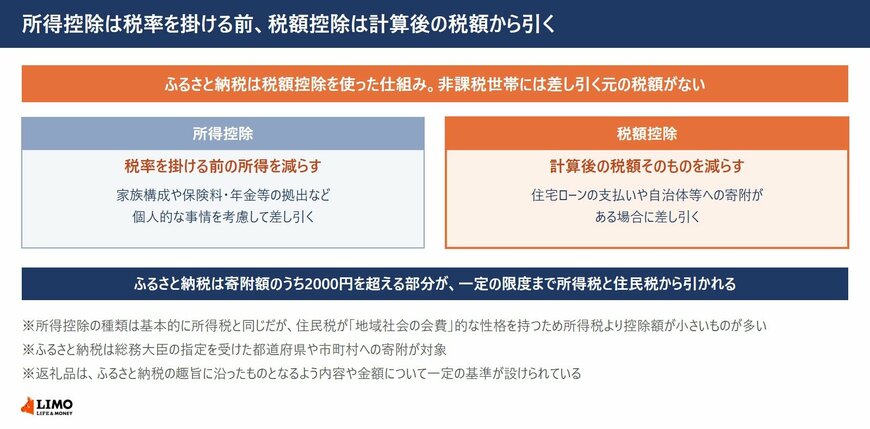 所得控除は税率を掛ける前、税額控除は計算後の税額から引く