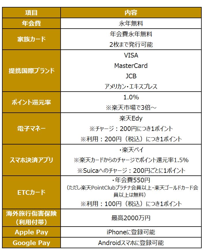 ※楽天カードホームページを参考に、LIMO編集部作成