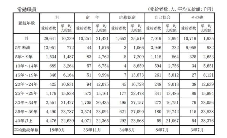 出所：内閣官房「退職手当の支給状況」（2020年度）