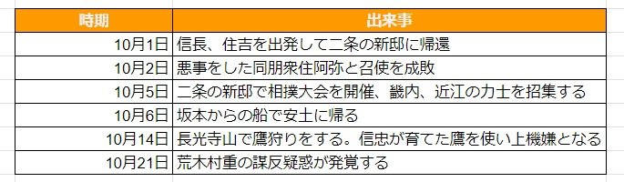 出所：太田牛一『信長公記』