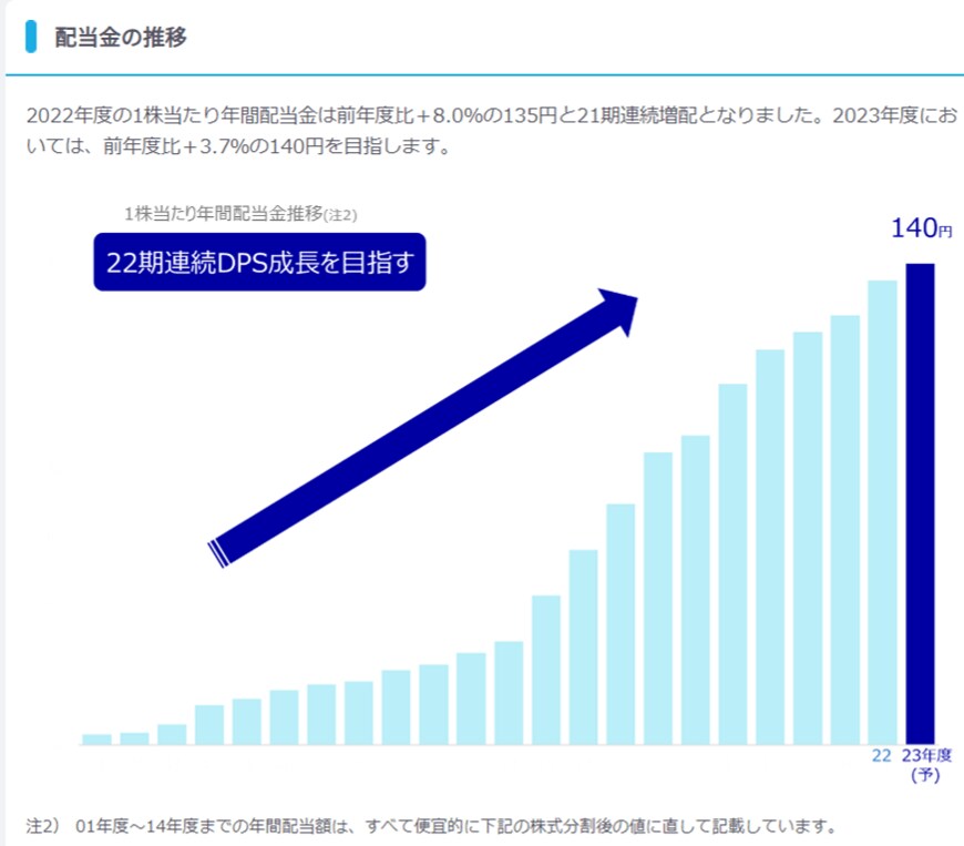 出所：ＫＤＤＩ株式会社「配当情報」