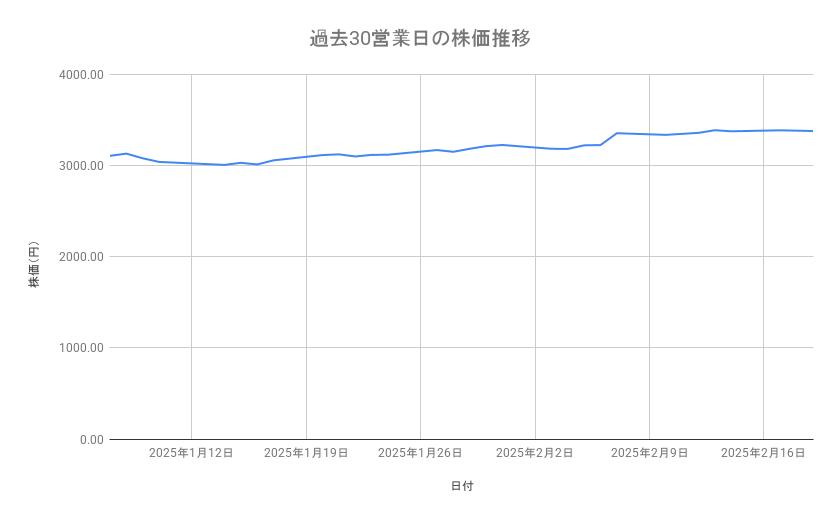 <strong>日本製鉄の株価推移（過去30営業日）</strong><br type="_moz">