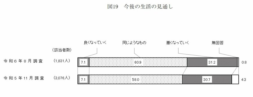 内閣府による調査結果:今後の生活の見通し
