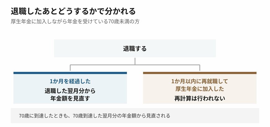退職したあとどうするかで、扱いが分かれます