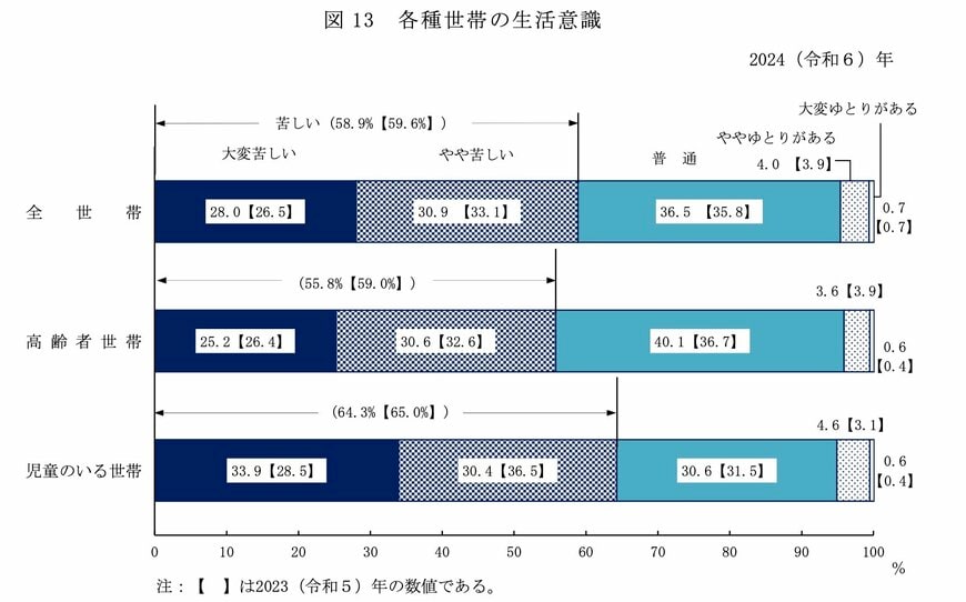 高齢者世帯における生活意識の割合