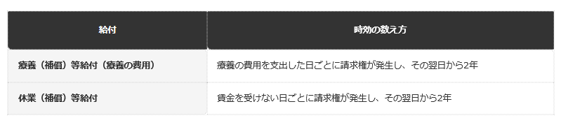 前提条件：厚生労働省「７－５ 労災保険の各種給付の請求はいつまでできますか」に基づく整理。障害や死亡に関する給付など、ほかの給付の時効は、本表では扱わない
