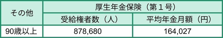 90歳代の厚生年金の平均月額