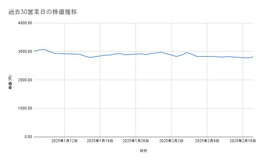 トヨタ自動車の株価推移（過去30営業日）