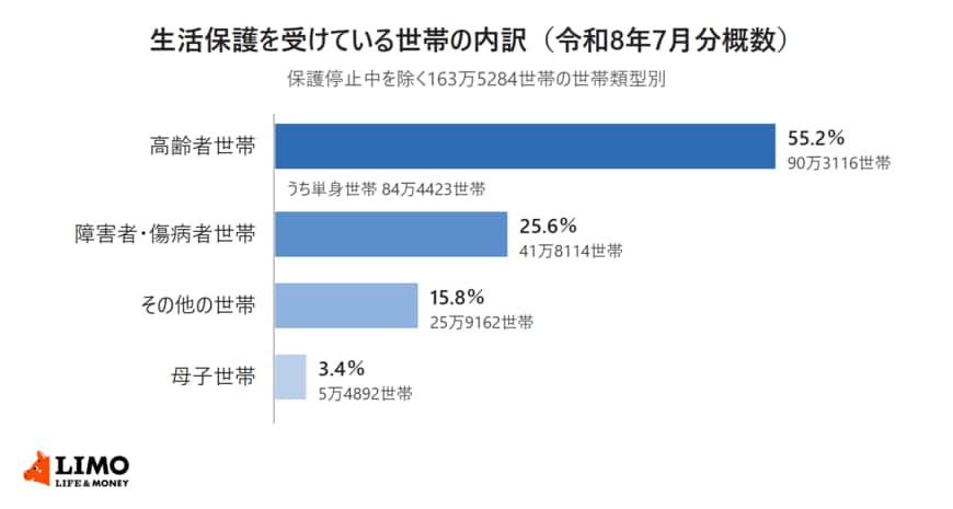 生活保護を受けている世帯の世帯類型別の内訳を示した横棒グラフ。保護停止中を除く163万5284世帯のうち、高齢者世帯90万3116世帯（55.2％、うち単身世帯84万4423世帯）、障害者・傷病者世帯41万8114世帯（25.6％）、その他の世帯25万9162世帯（15.8％）、母子世帯5万4892世帯（3.4％）