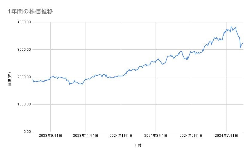 日立製作所の株価推移(1年間)