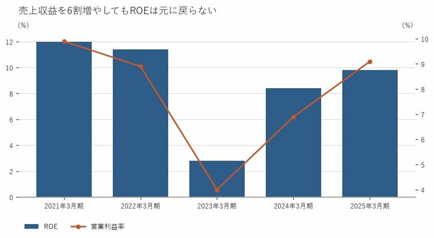 出所：ニデック株式会社 有価証券報告書をもとに筆者作成