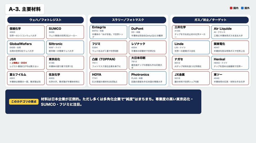 AI半導体の主要材料マップ（ウェハー・感光材・スラリー・フォトマスク・ガス／ターゲット材）