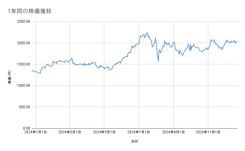 TDKの株価推移(1年間)
