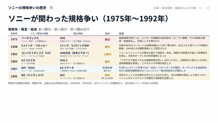 ソニーが関わった規格争い（1975年〜1992年）
