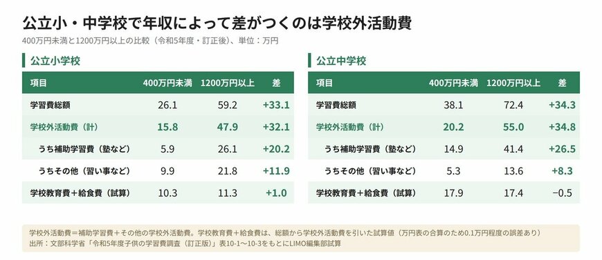 公立小・中学校で年収によって差がつくのは学校外活動費