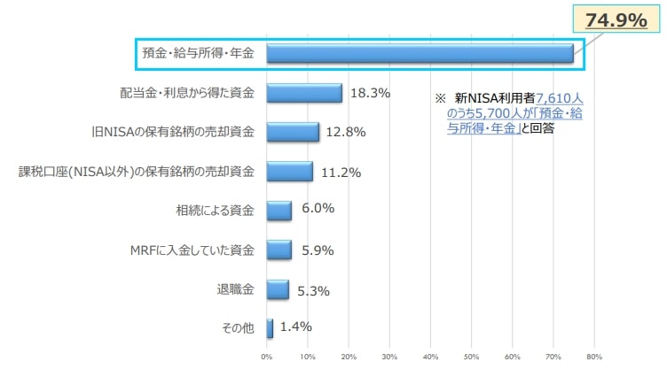 新NISAにおける購入資金