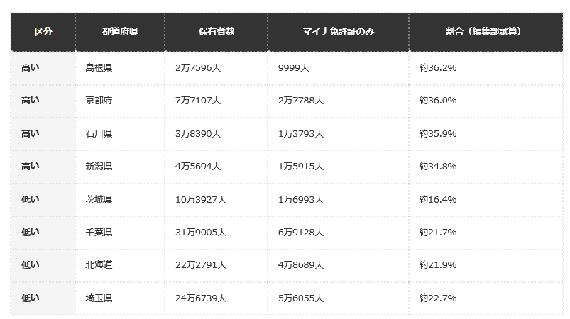 前提条件：警察庁「令和８年９月末時点のマイナ免許証保有者数」の都道府県別の数字から、マイナ免許証のみの人数を保有者数で割った編集部試算。全国は約27.3％。ここで取り上げた以外の都道府県の順位は、この表では示していない