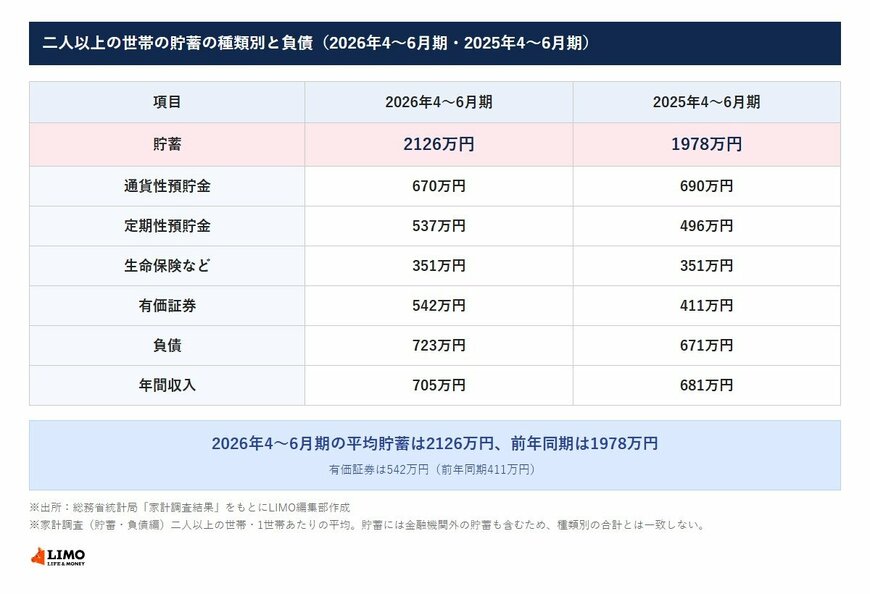 二人以上の世帯の貯蓄の種類別と負債（2026年4〜6月期・2025年4〜6月期）
